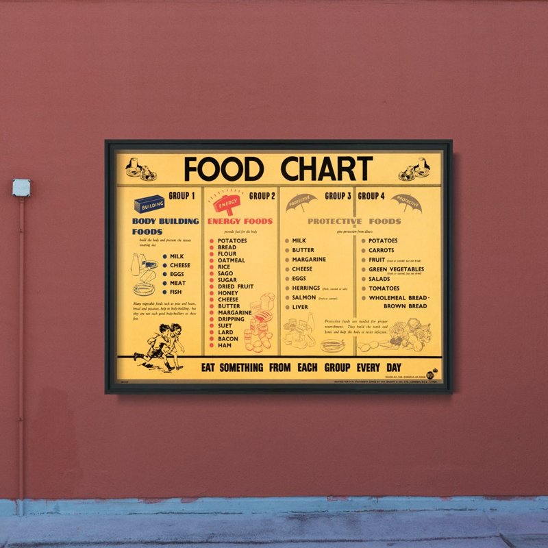 Retro plagát Tabuľka potravín